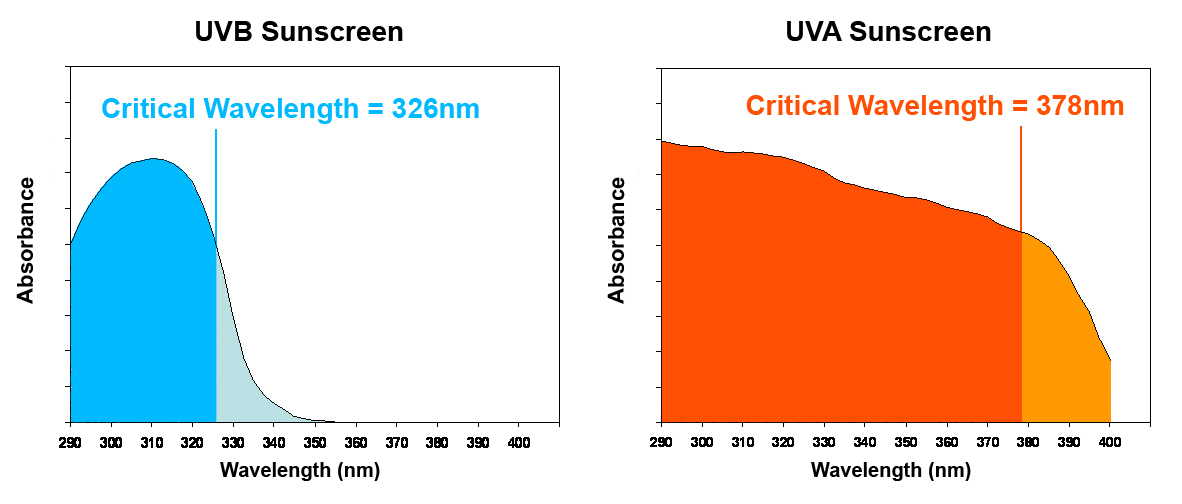 Graph-of-Absorption-Spectra-Showing-Critical-Wavelength-of-UVB-and-UVA-Sunscreen
